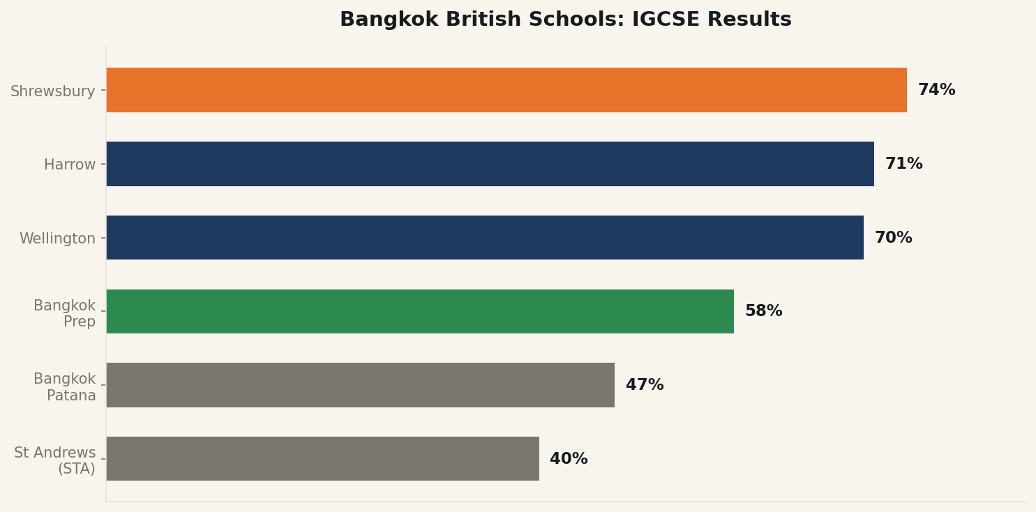 British Schools Bangkok: IGCSE Results Comparison