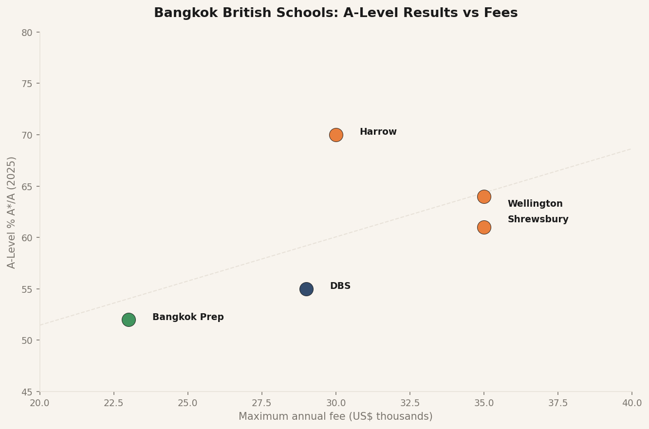 British Schools Bangkok: Results vs Fees